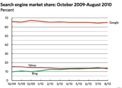 Bing vượt qua Yahoo! để trở thành công cụ tìm kiếm đứng thứ 2 sau Google