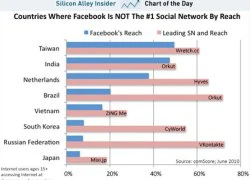 Facebook bị "thất sủng" tại châu Á