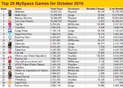 Top 25 game My Space cho tháng 10