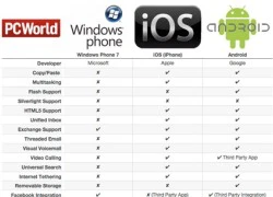 Android, iOS và Windows Phone 7 - Tam đế phân tranh