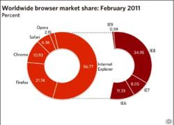 Firefox bất ngờ thụt lùi, Yahoo quyết dứt áo ra đi khỏi Nhật?