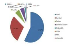 Loại điện thoại di động nhiễm virus nhiều nhất