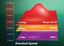 5 điều cần biết về mạng LTE