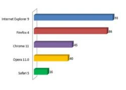 IE 9 hỗ trợ 93 ngôn ngữ khác nhau