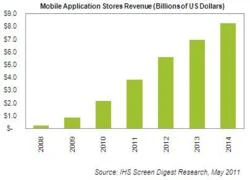 iSuppli: thị trường ứng dụng di động năm 2011 sẽ đạt 3,8 tỉ USD