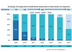 Bộ nhớ DDR4 bị trì hoãn đến năm 2014