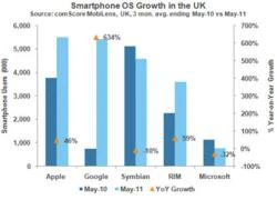 Android tăng trưởng 634% tại Anh