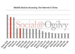 Giới trẻ Trung Quốc thích lướt web bằng điện thoại Nokia