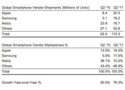 Samsung lấy vị trí thứ 2 của Nokia trên mảng smartphone