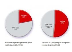 Youtube chiếm 22% băng thông trên thiết bị di động