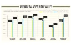 Thung lũng Silicon trả lương bao nhiêu?