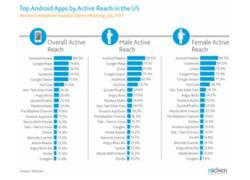 Nielsen: Đàn ông chuộng Google Maps, phụ nữ "mê" Facebook