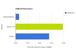 Đua tốc độ 4 trình duyệt web: Opera là vô địch!
