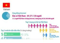 [Infographic] Vắng tên Facebook trong top 5 mạng xã hội ở Việt Nam