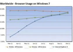 Internet Explorer giảm thị phần mạnh nhất trong vòng 3 năm