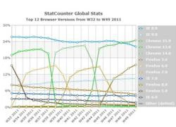 Chrome 15 trở thành trình duyệt phổ biến nhất thế giới