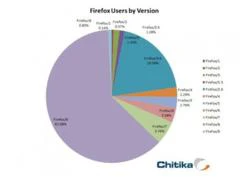 Firefox: nhiều người vẫn sử dụng phiên bản cũ
