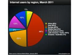 Đã có 2,1 tỉ người trên hành tinh được sử dụng Internet