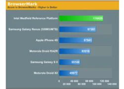 Điện thoại dùng chip Intel so tài với đối thủ