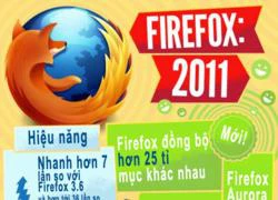 Những &#8220;kì tích&#8221; của Firefox trong năm 2011