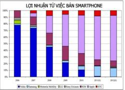 Sản xuất smartphone Android: Có tiếng nhưng không có miếng?