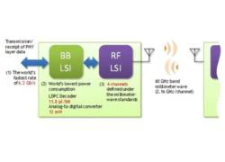 Sony sản xuất chip không dây có khả năng truyền tải 6,3 Gbps