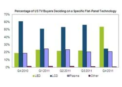 TV LED lần đầu lên ngôi ở Mỹ