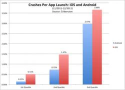 Ứng dụng iOS thiếu ổn định hơn Android