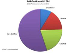 Phần lớn người dùng hài lòng với Siri