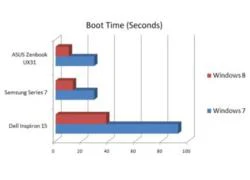 Windows 8 so tốc độ với Windows 7