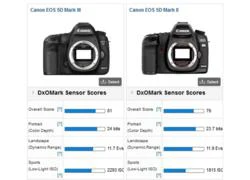 Điểm cảm biến D800 vượt trội so với 5D Mark III