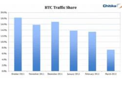 Thị phần smartphone HTC giảm 60% trong 5 tháng