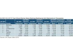 Vizio bị Samsung cướp ngôi đầu về TV LCD tại Mỹ