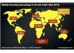 10% truy cập Internet của thế giới đến từ di động