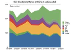 Apple và Samsung chiếm 99% lợi nhuận di động