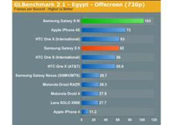 Galaxy S III so tốc độ với các đối thủ