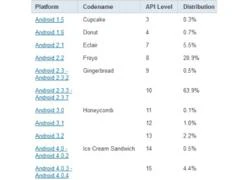 Gần 5% thiết bị Android đang chạy Ice Cream Sandwich