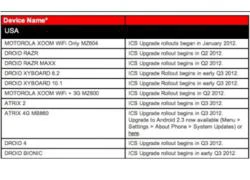 Motorola công bố lộ trình cập nhật Android 4.0