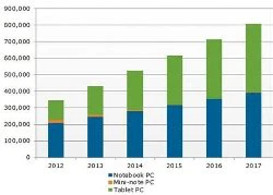 2016: Máy tính bảng sẽ vượt notebook