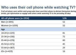 81% giới trẻ Mỹ hay dùng điện thoại khi xem TV