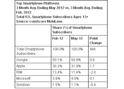 Android, iOS và Windows Phone tiếp tục tăng thị phần