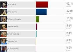 Fan Real loại Ronaldo, Casillas, trao QBV cho Messi