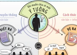 Infographic: Tại sao nên dùng Infographic?