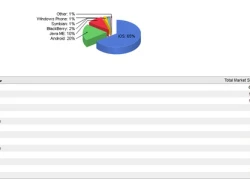 iOS chiếm 65% lưu lượng web di động