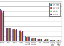 iPhone 4S 'thống trị' số smartphone kích hoạt quý II
