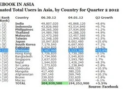 Lượng người dùng Facebook ở VN tăng trưởng nhanh nhất châu Á