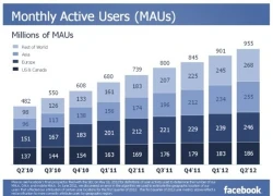 Quý II/2012: Facebook đạt doanh thu 1.18 triệu USD, 955 triệu người dùng