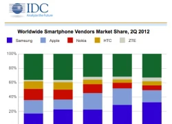 Smartphone Samsung bán nhiều gấp đôi Apple trong quý II