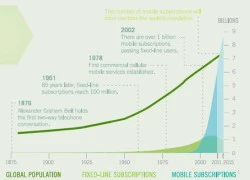 Thuê bao di động sẽ sớm vượt dân số toàn cầu