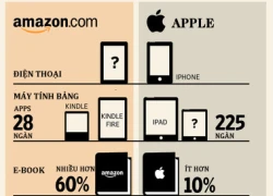 Amazon vs. Apple: cuộc chiến nóng dần